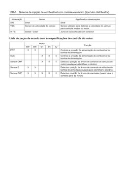 10D-6    Sistema de injeção de combustível com controle eletrônico (tipo tubo distribuidor)
Abreviação
Nome
Significado e obs