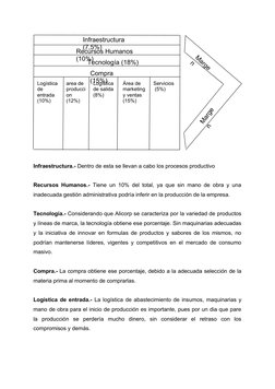 Infraestructura.- Dentro de esta se llevan a cabo los procesos productivo
Recursos Humanos.-  Tiene un 10% del total, ya que