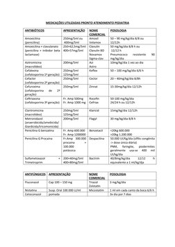 MEDICAÇÕES UTILIZADAS PRONTO ATENDIMENTO PEDIATRIA
ANTIBIÓTICOS
APRESENTAÇÃO
NOME
COMERCIAL
POSOLOGIA
Amoxicilina
(penicilina
