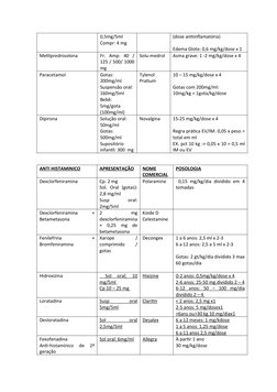 0,5mg/5ml
Compr: 4 mg
(dose antiinflamatória)
Edema Glote: 0,6 mg/kg/dose x 1
Metilprednisolona
Fr.  Amp:  40  /
125 / 500/ 1