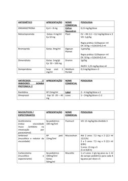 ANTIEMÉTICO
APRESENTAÇÃO
NOME
COMERCIAL
POSOLOGIA
ONDANSETRONA
Cp 4 – 8 mg 
Zofran
Nausedron
0,15 mg/kg/dose
Metoclopramida