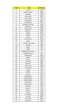 India STD Codes Directory | PDF