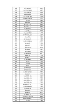 India STD Codes Directory | PDF