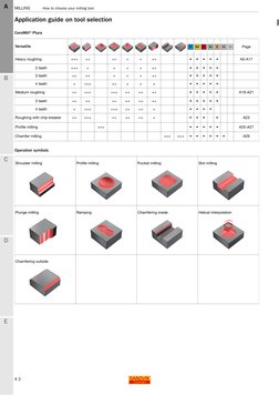 A 2
MILLING
How to choose your milling tool          
ENG
A
B
C
D
E
MILLING How to choose your milling tool 
Application guid