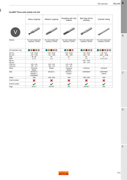 A 3
Tool overview
MILLING
ENG
A
B
C
D
E
MILLING Tool overview 
CoroMill®Plura solid carbide end mill
Heavy roughing
Medium ro