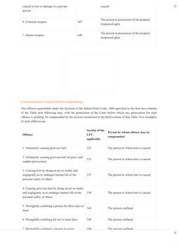 /
caused is loss or damage to a private
person
caused
6. Criminal trespass
447
The person in possession of the property
tresp