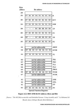8051 Microcontroller SFR Overview | PDF | Microcontroller | Pointer ...