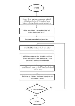 Prepare all the necessary components and tools 
- CPU, Stock Cooler, GPU, Random Access 
Memory, Storage, Power Supply, Scr