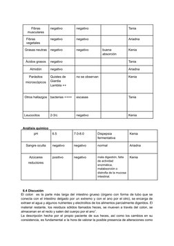 Fibras
musculares
negativo
negativo
Tania
Fibras
vegetales
negativo
negativo
Ariadna
Grasas neutras
negativo
negativo
buena
a