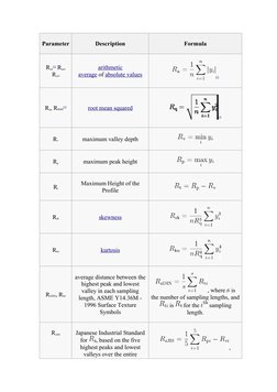 Parameter
Description
Formula
Ra,[3] (http://en.wikipedia.org/wiki/Surface_roughness#cite_note-degarmo223-3) (http://en.wikip
