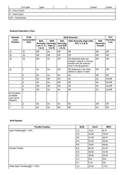 sun gear
gear
carrier
carrier
D ­ Drive Clutch
H ­ Hold Clutch
O/R ­ Overrunning
  Solenoid Operation Chart
Selector
Lever
Po