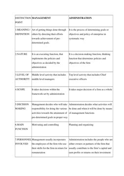 DISTINCTION 
POINT 
MANAGEMENT 
ADMINISTRATION 
1.MEANING / 
DEFINITION 
Art of getting things done through 
others by direct