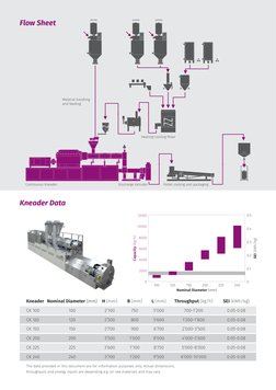 Flow Sheet
Kneader Data
Material handling
and feeding
Heating-Cooling Mixer
Continuous Kneader
Discharge Extruder
Pellet cool