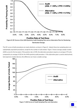 Figure 6: OC Curves of the ANSI Quarterly Audit Sampling Plan and an Alternative Plan for Monitoring
Sterilization Dosage
The
