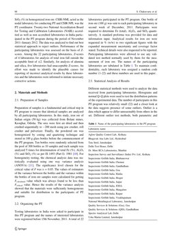 SiO2 (%) in homogenized iron ore. CSIR-NML acted as the
nodal laboratory for conducting PT and CSIR-NPL was the
PT coordinato