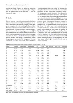 the data are found. Outliers are deﬁned as data points
which are lower than the lower quartile (Q1), or higher
than the upper