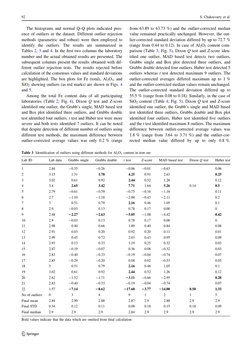 The histograms and normal Q–Q plots indicated pres-
ence of outliers in the dataset. Different outlier rejection
methods (par