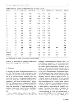 However, the outlier-corrected standard deviation differed
by up to 66.6 % (range from 0.09 to 0.27).
4. Discussions
In this