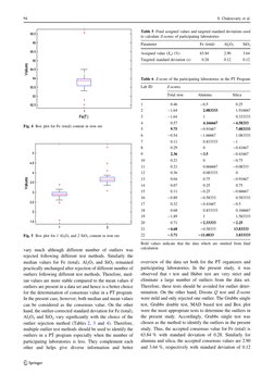vary much although different number of outliers was
rejected following different test methods. Similarly the
median values fo