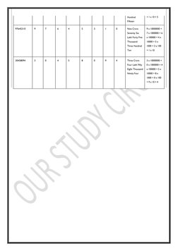 Hundred 
Fifteen 
+ 1 x 10 + 5 
97645310 
9 
7 
6 
4 
5 
3 
1 
0 
Nine Crore 
Seventy Six 
Lakh Forty Fiv