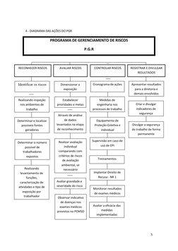 4 - DIAGRAMA DAS AÇÕES DO PGR
PROGRAMA DE GERENCIAMENTO DE RISCOS
P.G.R
5
RECONHECER RISCOS
AVALIAR RISCOS
CONTROLAR RISCOS
R
