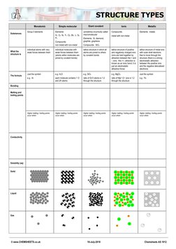 © www.CHEMSHEETS.co.uk 
18-July-2018 
Chemsheets AS 1012 
 
 
 
 
 
 
Monatomic 
Simple molecular 
Giant covalent 
Ionic 
Met