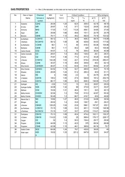 GAS PROPERTIES
<--- Rev.2 (Re-tabulated, so this data can be read by itself. Input and read by above sheets)
No.
Gas or Vapor