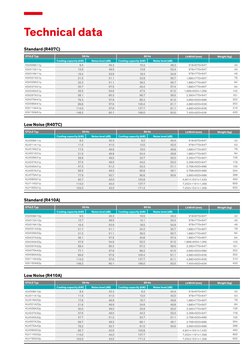 Technical data
Standard (R407C)
STULZ Typ 
50 Hz
60 Hz
L×W×H (mm)
Weight (kg)
Cooling capacity (kW)
Noise level (dB)
Cooling