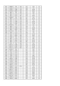 R-52
304.80
7.95
14.2
12.7
5.23
1.5
R-53
323.85
11.13
17.5
16.0
7.75
1.5
R-54
323.85
15.88
22.4
20.6
10.49
1.5
R-55
342.90
28
