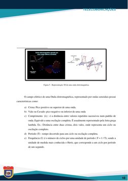 TELECOMUNICAÇÕES   
  
  
 
  
10  
  
  
 
  
O campo elétrico de uma Onda eletromagnética, representado por ondas senoidai