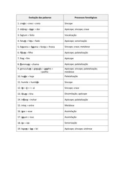 Evolução das palavras
Processos fonológicos
1. credo  creo  creio
Síncope
2. dolore  door  dor
Apócope; síncope; crase
3.