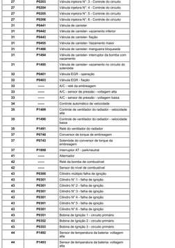 27
P0203
Válvula injetora N°: 3 - Controle do
circuito
27
P0204
Válvula injetora N°: 4 - Controle do
circuito
27
P0205
Válvul