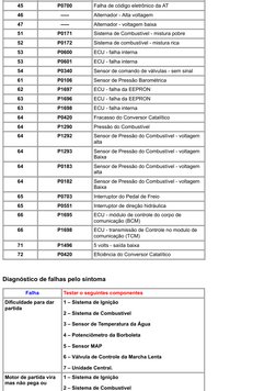 45
P0700
Falha de código eletrônico da AT
46
-----
Alternador - Alta voltagem
47
-----
Alternador - voltagem baixa
51
P0171
S