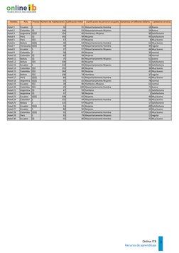 Online ITB 
Recurso de aprendizaje 
3 
 
 
 
 
Hoteles 
País 
Precios Número de Habitaciones Calificación Hotel 
Clasificació