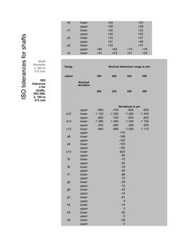 ISO tolerances for shafts
n6
lower
n7
upper
lower
p5
upper
lower
p6
upper
lower
r6
upper
lower
Desig-
Nominal dimension range