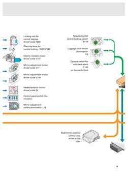 9
  
Locking unit for 
central locking,
driver’s side F220
Mirror adjustment motor,
driver’s side V17
Electric window motor