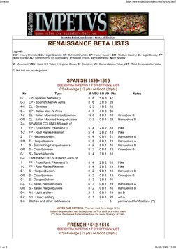 back to Beta Lists Index | torna all'Indice
RENAISSANCE BETA LISTS
Legenda
CGP= Heavy Chariots; CGL= Light Chariots; CF= Schy