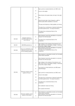 Volvo MID 136 Brake Fault Codes | PDF | Anti Lock Braking System | Voltage