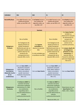 VARIABLE
SN1
SN2
E1
E2
Nucleófilo/base
Si es débil forzará a una
cinética de primer
orden, ya sea SN1 o E1
Si es fuerte forza