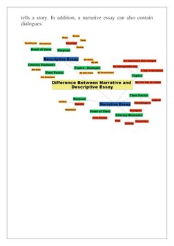 tells a story. In addition, a narrative essay can also contain 
dialogues. 
   (https://pediaa.com/wp-content/uploads/2015/