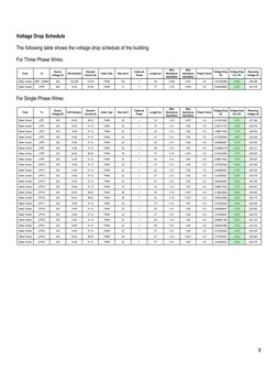 9 
 
Voltage Drop Schedule 
The following table shows the voltage drop schedule of the building.  
For Three Phase Wires:
