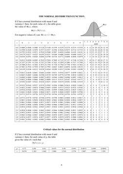 6
THE NORMAL DISTRIBUTION FUNCTION
If Z has a normal distribution with mean 0 and
variance 1 then, for each value of z, the t