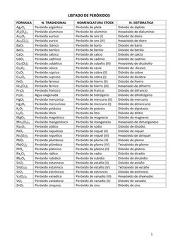 1 
 
LISTADO DE PERÓXIDOS 
FORMULA 
N. TRADICIONAL 
NOMENCLATURA STOCK 
N. SISTEMATICA 
Ag2O2 
Peróxido argéntico 
Peróxido d