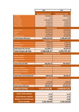 53%
47%
 Mermelada Durazno 
 Mermelada Frutilla 
 Ventas [u] 
                               900,000.00
