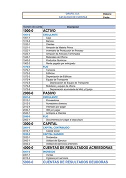 GRAFO, S.A. 
Elaboro:
CATALOGO DE CUENTAS
Fecha
Numero de cuenta
Descripcion
1000-0
ACTIVO
1001-0
CIRCULANTE
1001-1
Caja
1012