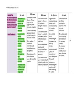 NSG3RDP Semester One 2021 
 
 
Question Two 
As I have participated in 
the different immersive 
simulations what has 
been t