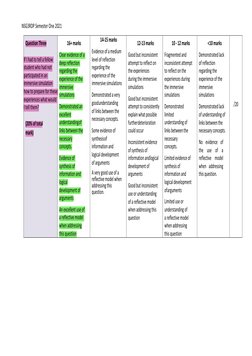 NSG3RDP Semester One 2021 
 
Question Three 
 
If I had to tell a fellow 
student who had not 
participated in an 
immersive