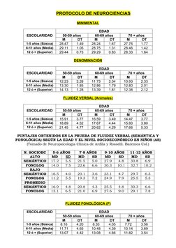PROTOCOLO DE NEUROCIENCIAS
MINIMENTAL
ESCOLARIDAD
EDAD
50-59 años
60-69 años
70 + años
M
DT
M
DT
M
DT
1-5 años (Básica)
28.47