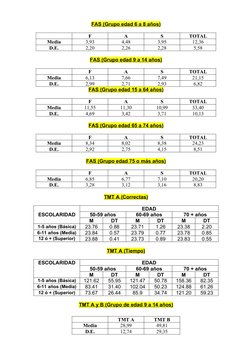 FAS (Grupo edad 6 a 8 años)
F
A
S
TOTAL
Media
3,93
4,48
3,95
12,36
D.E.
2,20
2,26
2,28
5,58
FAS (Grupo edad 9 a 14 años)
F
A