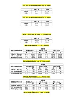 TMT A y B (Grupo de edad 15 a 64 años)
TMT A
TMT B
Media
45,18
101,21
D.E.
24,06
59,00
TMT A y B (Grupo de edad 65 a 74 años)